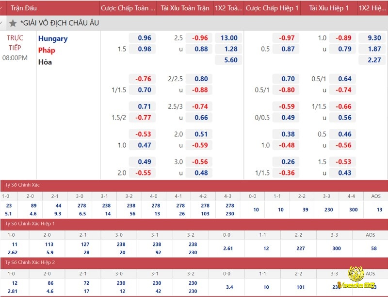 Quan sát sự biến động của tỷ lệ odds để cược chính xác