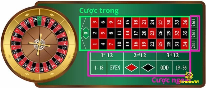 Roulette với bánh xe quay iconic đã trở thành biểu tượng không thể thiếu của mọi casino trên thế giới