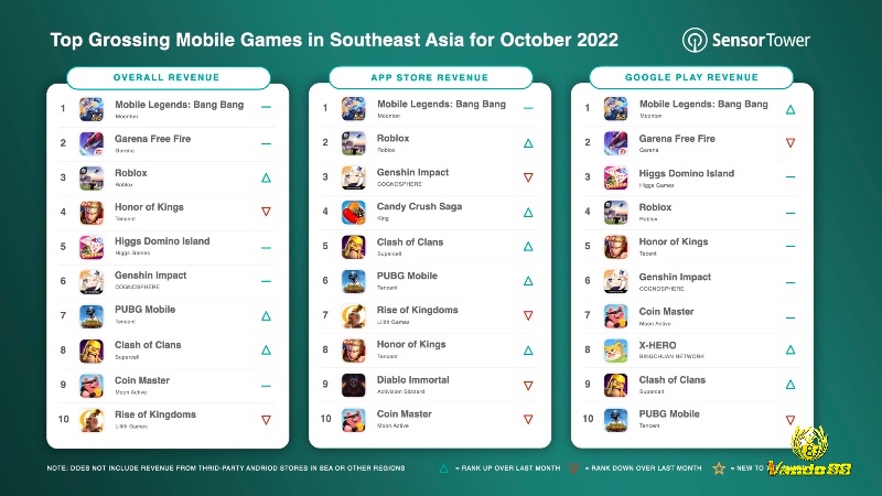 Bảng xếp hạng game mobile online Việt Nam lọc ra những game được yêu thích nhất, giúp người chơi nhanh chóng tìm ‘chân ái’.