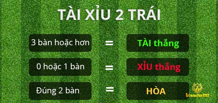 Nếu tổng bàn thắng nhiều hơn hoặc ít hơn 2, người chơi sẽ thắng hoặc thua đủ tiền.