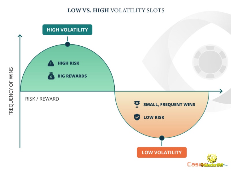 Biết cách điều chỉnh thời lượng và mức cược phù hợp độ biến động slot là gì giúp duy trì hứng thú và giảm rủi ro.