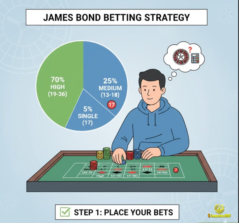 Người chơi Roulette đặt cược theo tỷ lệ James Bond trên các cửa số cao, trung bình và một số đơn lẻ