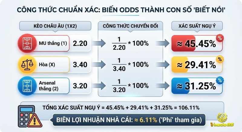 Minh họa công thức chuẩn xác: Chuyển đổi kèo châu Âu (odds) thành xác suất ngụ ý để tính biên lợi nhuận nhà cái 6.11%
