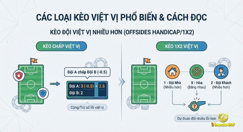 Hướng dẫn chi tiết cách đọc kèo chấp việt vị và kèo 1x2 việt vị, giúp người chơi dễ dàng dự đoán đội nhiều lỗi hơn