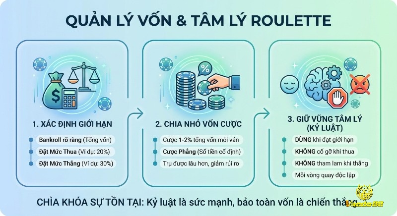 Hướng dẫn 3 bước quản lý vốn và giữ tâm lý thép khi chơi roulette: xác định giới hạn, chia vốn cược và kỷ luật để bảo toàn