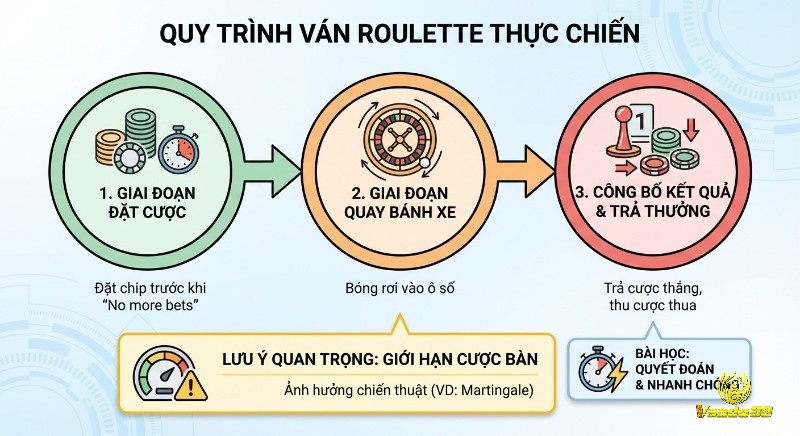 Quy trình 3 bước chơi roulette thực chiến chi tiết theo luật chơi Roulette chi tiết từ đặt cược, quay bánh đến nhận thưởng