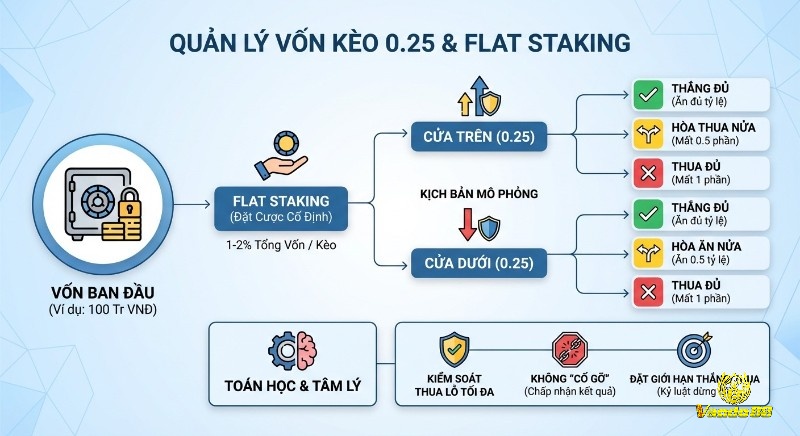 Sơ đồ quản lý vốn hiệu quả khi chơi kèo 0.25 bằng Flat Staking, giúp kiểm soát thua lỗ và kỷ luật tâm lý giao dịch