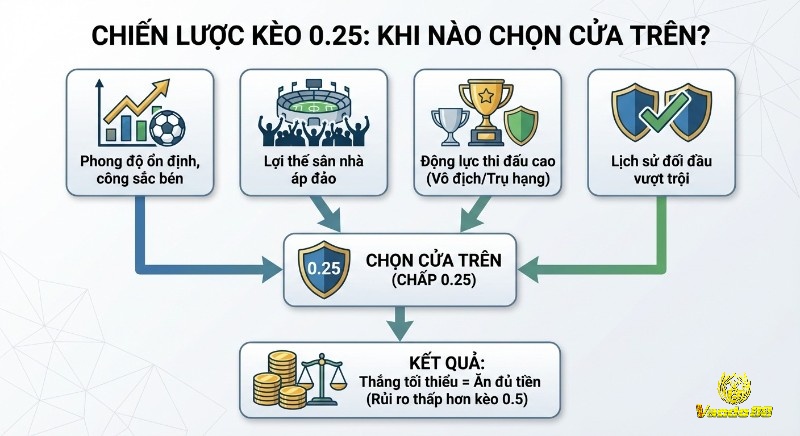 Hướng dẫn chi tiết chiến lược đọc kèo 0.25, chỉ ra 4 yếu tố quyết định chọn cửa trên để thắng tối thiểu và ăn đủ tiền