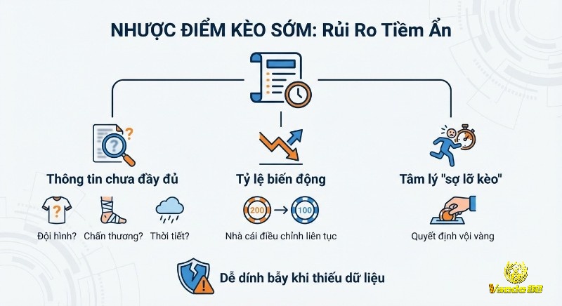 Sơ đồ phân tích nhược điểm kèo sớm và rủi ro tiềm ẩn: thông tin chưa đầy đủ, tỷ lệ biến động, tâm lý sợ lỡ kèo dẫn đến dễ dính bẫy