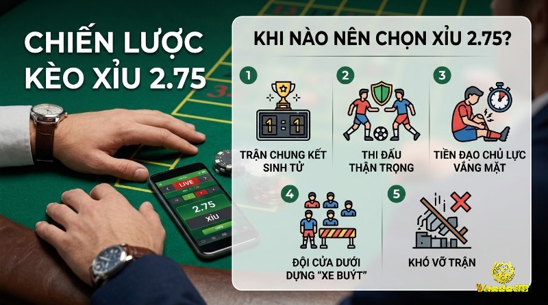 Chiến lược kèo Xỉu 2.75: Các lý do nên chọn Xỉu 2.75 như trận chung kết. Đội cửa trên vắng tiền đạo, đội cửa dưới phòng ngự chặt chẽ, hiển thị trên điện thoại
