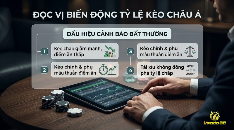 Đọc vị biến động tỷ lệ kèo châu Á: dấu hiệu cảnh báo bất thường gồm kèo chấp giảm mạnh điểm ăn thấp, kèo chính phụ mâu thuẫn, tài xỉu không đồng pha